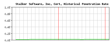 Stalker Software, Inc. CA Certificate Historical Market Share Graph