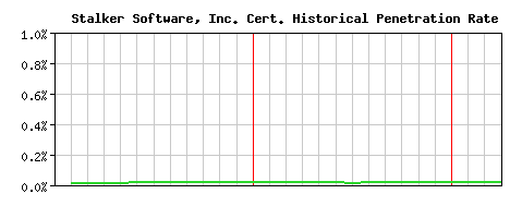 Stalker Software, Inc. CA Certificate Historical Market Share Graph