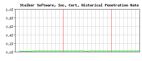 Stalker Software, Inc. CA Certificate Historical Market Share Graph