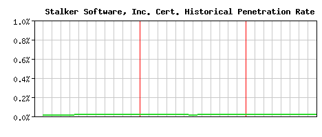 Stalker Software, Inc. CA Certificate Historical Market Share Graph