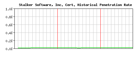 Stalker Software, Inc. CA Certificate Historical Market Share Graph