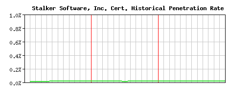 Stalker Software, Inc. CA Certificate Historical Market Share Graph