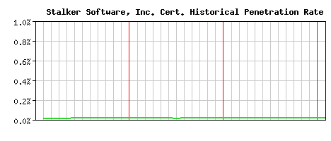 Stalker Software, Inc. CA Certificate Historical Market Share Graph