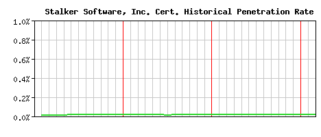 Stalker Software, Inc. CA Certificate Historical Market Share Graph