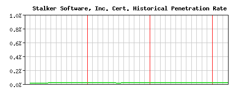 Stalker Software, Inc. CA Certificate Historical Market Share Graph