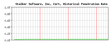 Stalker Software, Inc. CA Certificate Historical Market Share Graph