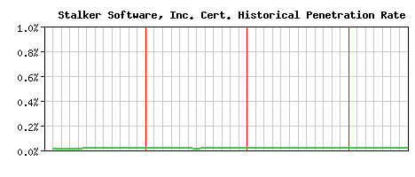 Stalker Software, Inc. CA Certificate Historical Market Share Graph