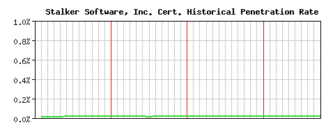 Stalker Software, Inc. CA Certificate Historical Market Share Graph