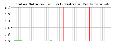 Stalker Software, Inc. CA Certificate Historical Market Share Graph