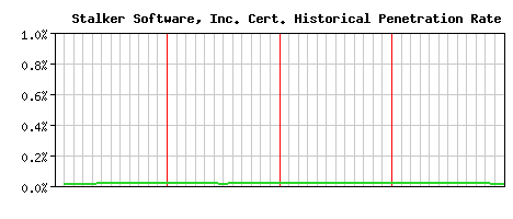 Stalker Software, Inc. CA Certificate Historical Market Share Graph