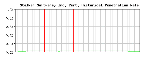 Stalker Software, Inc. CA Certificate Historical Market Share Graph