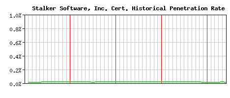 Stalker Software, Inc. CA Certificate Historical Market Share Graph