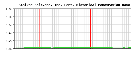 Stalker Software, Inc. CA Certificate Historical Market Share Graph