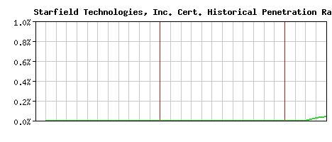 Starfield Technologies, Inc. CA Certificate Historical Market Share Graph