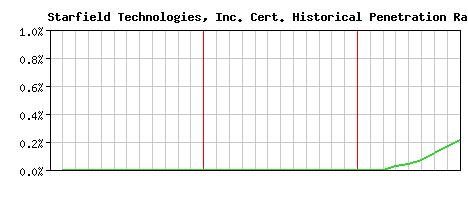 Starfield Technologies, Inc. CA Certificate Historical Market Share Graph