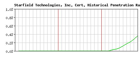 Starfield Technologies, Inc. CA Certificate Historical Market Share Graph