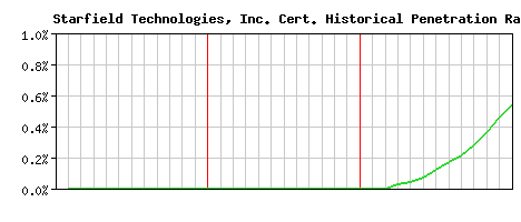 Starfield Technologies, Inc. CA Certificate Historical Market Share Graph