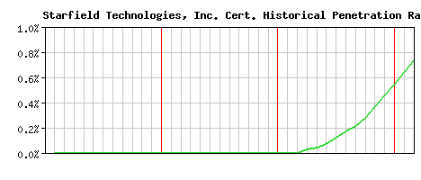 Starfield Technologies, Inc. CA Certificate Historical Market Share Graph