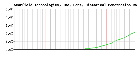 Starfield Technologies, Inc. CA Certificate Historical Market Share Graph