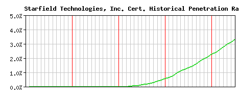 Starfield Technologies, Inc. CA Certificate Historical Market Share Graph