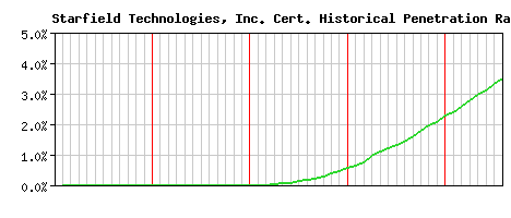 Starfield Technologies, Inc. CA Certificate Historical Market Share Graph