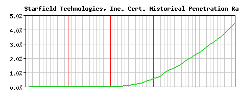 Starfield Technologies, Inc. CA Certificate Historical Market Share Graph