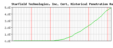 Starfield Technologies, Inc. CA Certificate Historical Market Share Graph