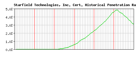 Starfield Technologies, Inc. CA Certificate Historical Market Share Graph