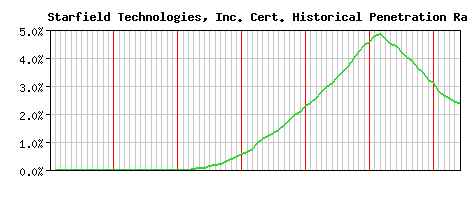 Starfield Technologies, Inc. CA Certificate Historical Market Share Graph