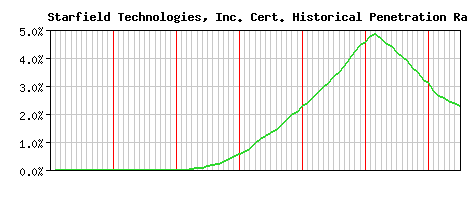 Starfield Technologies, Inc. CA Certificate Historical Market Share Graph