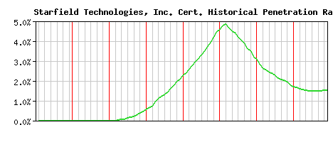 Starfield Technologies, Inc. CA Certificate Historical Market Share Graph