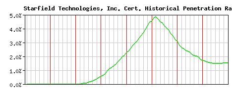 Starfield Technologies, Inc. CA Certificate Historical Market Share Graph