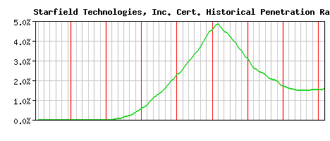 Starfield Technologies, Inc. CA Certificate Historical Market Share Graph