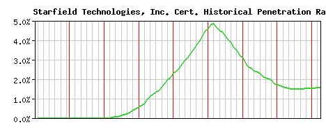 Starfield Technologies, Inc. CA Certificate Historical Market Share Graph