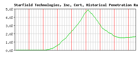 Starfield Technologies, Inc. CA Certificate Historical Market Share Graph