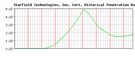 Starfield Technologies, Inc. CA Certificate Historical Market Share Graph