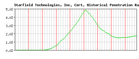 Starfield Technologies, Inc. CA Certificate Historical Market Share Graph