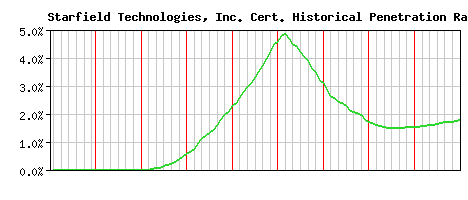 Starfield Technologies, Inc. CA Certificate Historical Market Share Graph