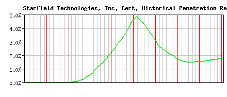 Starfield Technologies, Inc. CA Certificate Historical Market Share Graph