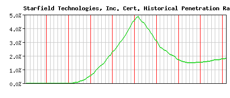 Starfield Technologies, Inc. CA Certificate Historical Market Share Graph