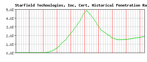 Starfield Technologies, Inc. CA Certificate Historical Market Share Graph
