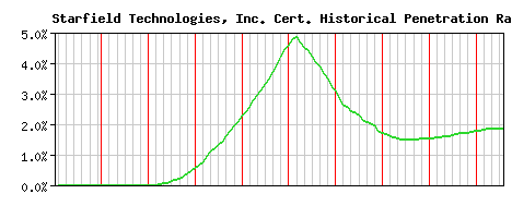 Starfield Technologies, Inc. CA Certificate Historical Market Share Graph