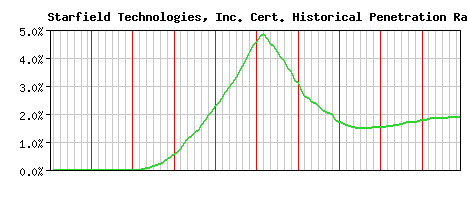 Starfield Technologies, Inc. CA Certificate Historical Market Share Graph