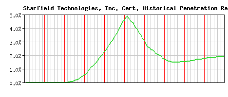 Starfield Technologies, Inc. CA Certificate Historical Market Share Graph