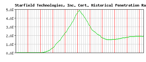 Starfield Technologies, Inc. CA Certificate Historical Market Share Graph