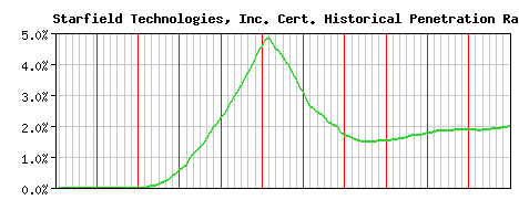 Starfield Technologies, Inc. CA Certificate Historical Market Share Graph