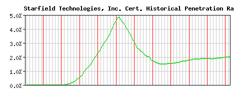 Starfield Technologies, Inc. CA Certificate Historical Market Share Graph