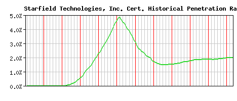 Starfield Technologies, Inc. CA Certificate Historical Market Share Graph