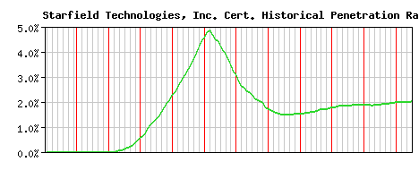 Starfield Technologies, Inc. CA Certificate Historical Market Share Graph