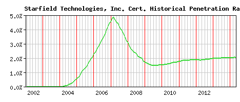 Starfield Technologies, Inc. CA Certificate Historical Market Share Graph